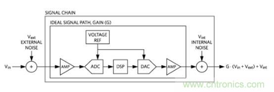 如何量化數(shù)據(jù)轉(zhuǎn)換器中的噪聲？