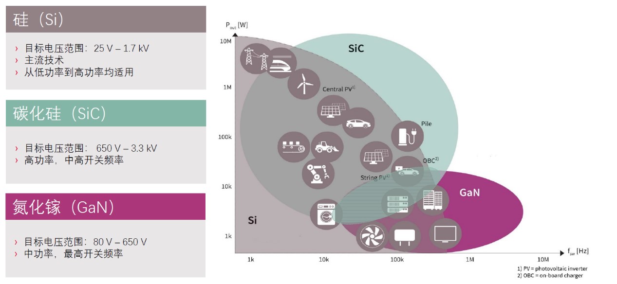 快充僅是第三代半導(dǎo)體應(yīng)用&ldquo;磨刀石&rdquo;，落地這一領(lǐng)域可每年省電40億度