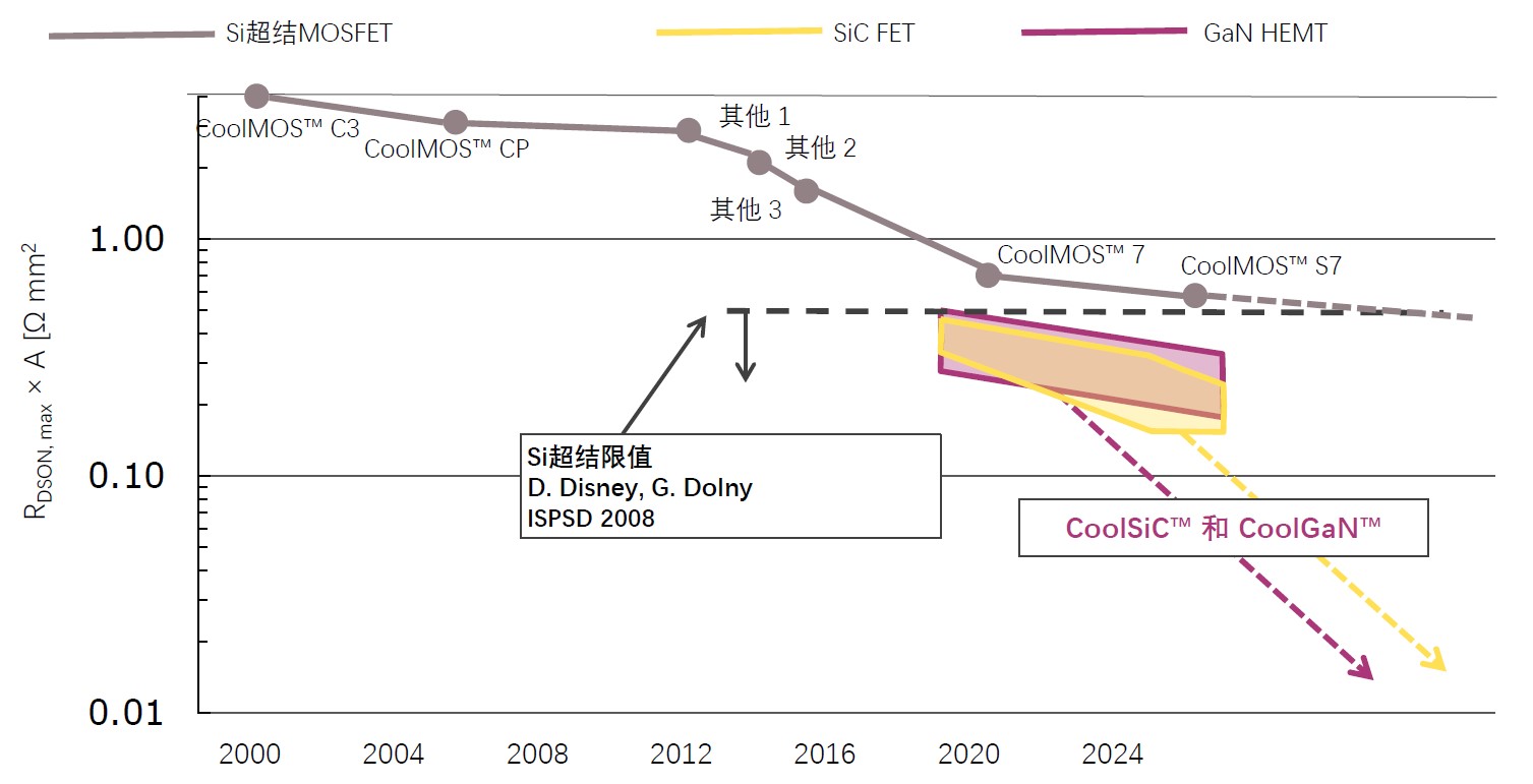 快充僅是第三代半導(dǎo)體應(yīng)用&ldquo;磨刀石&rdquo;，落地這一領(lǐng)域可每年省電40億度