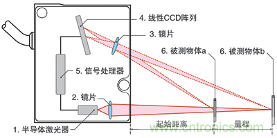 激光測(cè)距傳感器的原理、選型、應(yīng)用