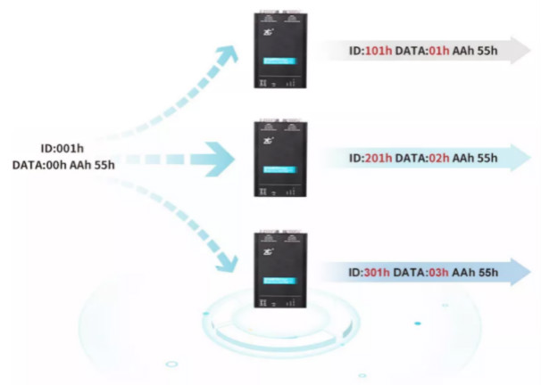 如何有效進(jìn)行CAN-bus總線的安全保障？