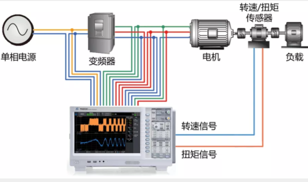驅(qū)動未來，如何對電機運行異常做分析與定位？