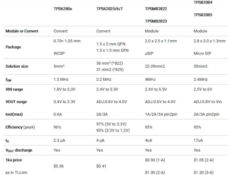 助力高速光模塊市場，提供高集成度，更小封裝電源的解決方案