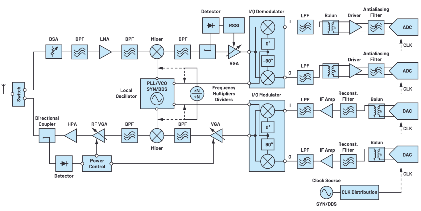 解密RF信號(hào)鏈&mdash;第2部分：基本構(gòu)建模塊