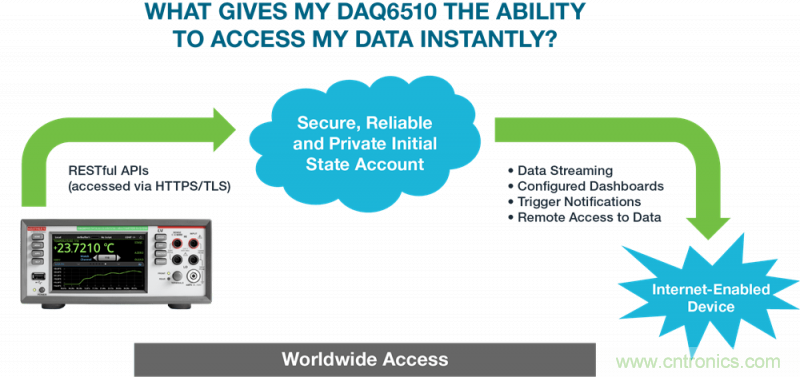 吉時利和Initial State全新方案，在家即可分析DAQ/DMM數(shù)據(jù)