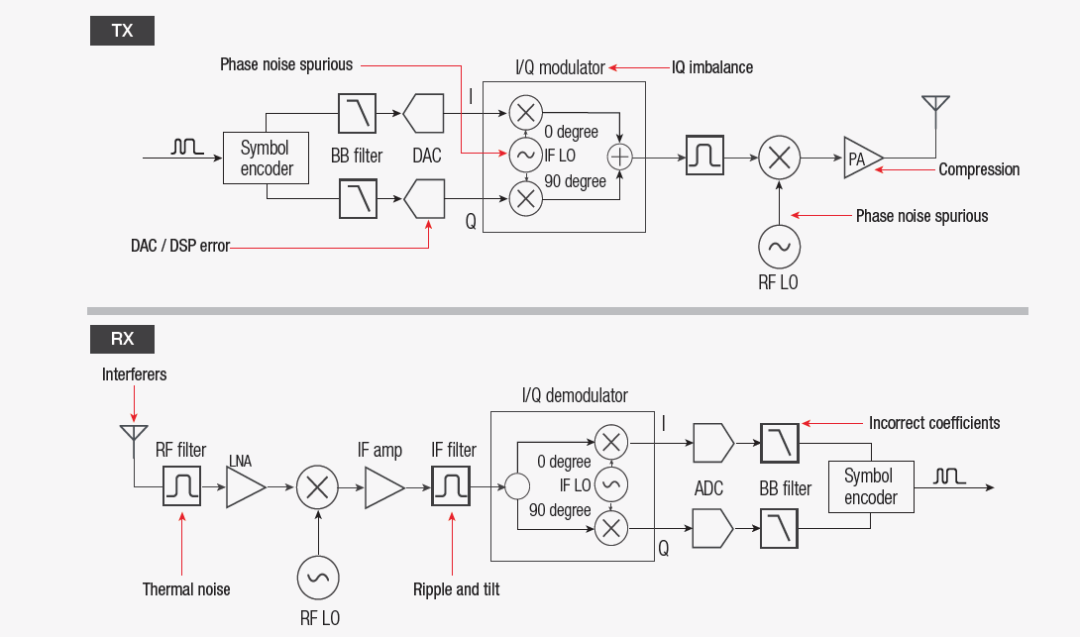 【準(zhǔn)確、可靠、可重復(fù)】5招搞定矢量信號(hào)的解調(diào)分析