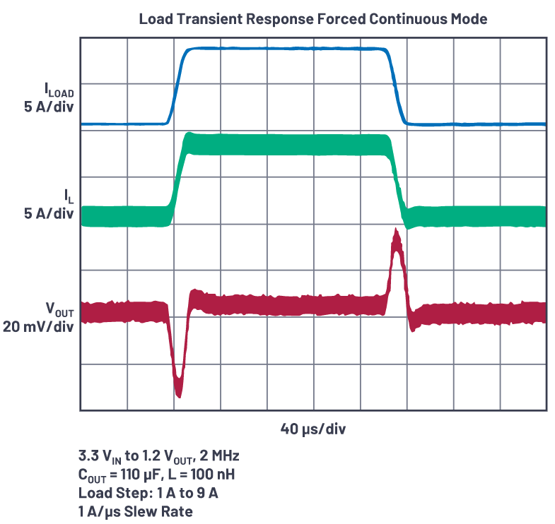 為什么使用DC-DC轉(zhuǎn)換器應(yīng)盡可能靠近負(fù)載的負(fù)載點(diǎn)(POL)電源？
