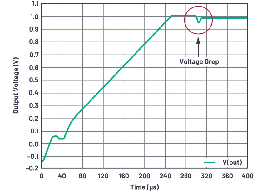 為什么使用DC-DC轉(zhuǎn)換器應(yīng)盡可能靠近負(fù)載的負(fù)載點(diǎn)(POL)電源？
