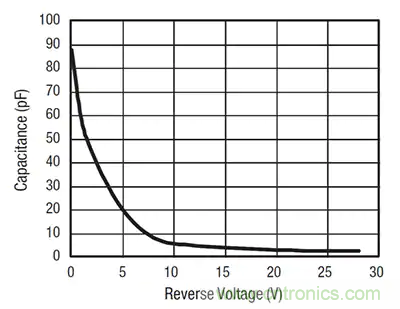 齊納、PIN、肖特基和變?nèi)荻O管的基礎(chǔ)知識(shí)及其應(yīng)用