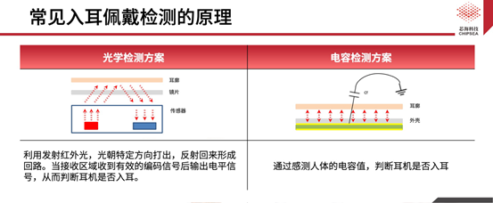 芯?？萍既弦粏涡酒鉀Q方案CSA37F72賦能TWS多維人機(jī)交互