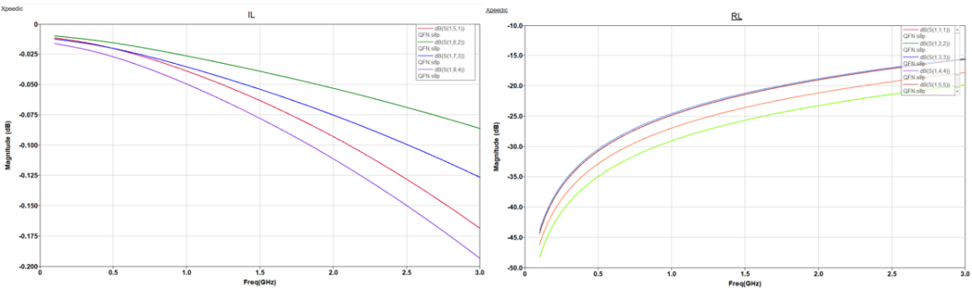 【成功案例】如何快速實(shí)現(xiàn)&ldquo;QFN封裝仿真&rdquo;？