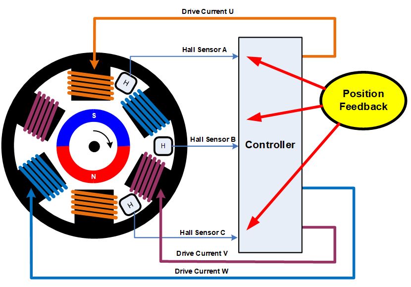 無(wú)刷直流電機(jī)、有刷直流電機(jī)：該如何選擇？