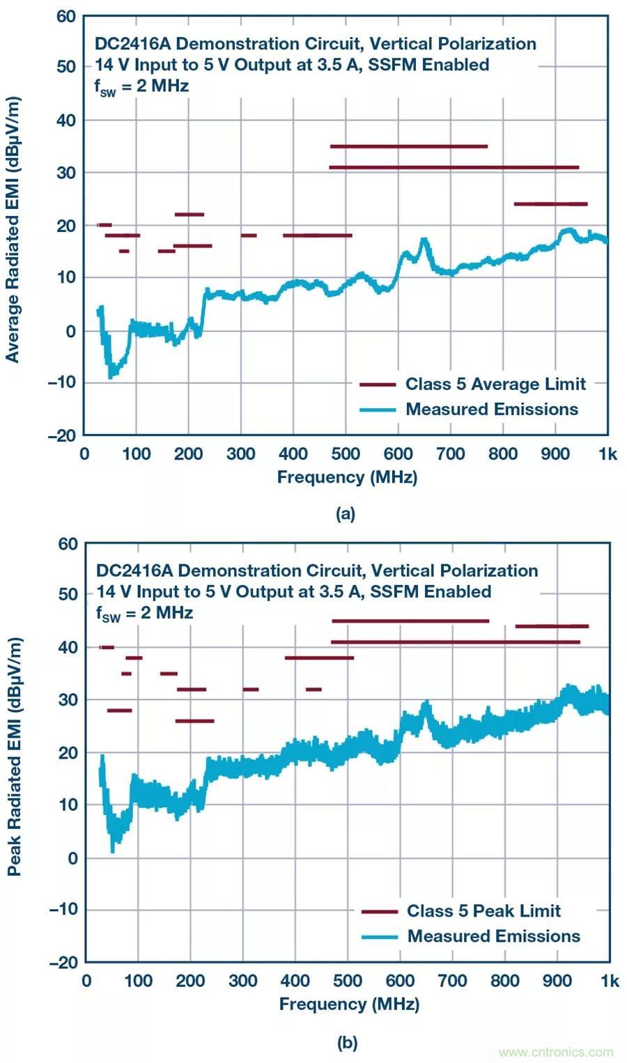 如何將EMI控制在極低水平？這款穩(wěn)壓器來(lái)助力