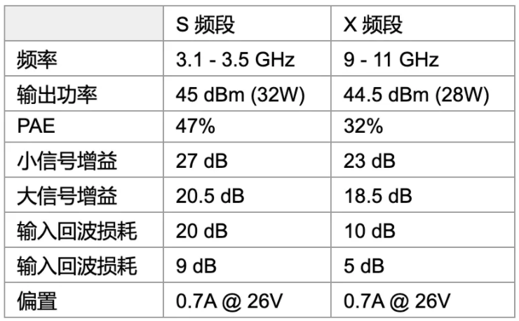 利用可采用電子方式重新配置的GaN功率放大器，徹底改變雷達設(shè)計
