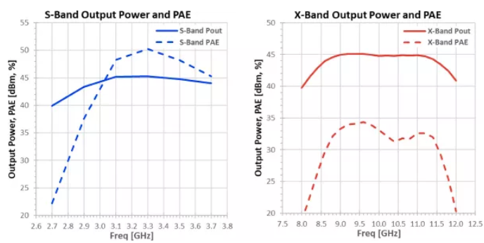 利用可采用電子方式重新配置的GaN功率放大器，徹底改變雷達設(shè)計
