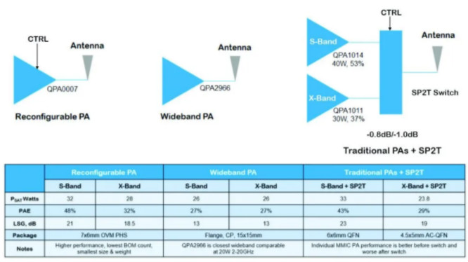 利用可采用電子方式重新配置的GaN功率放大器，徹底改變雷達設(shè)計