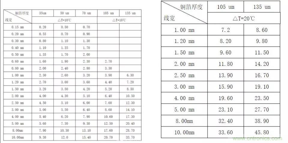 什么樣的PCB才能承受住100 A的電流？