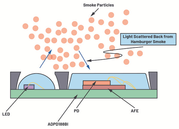 降低誤報率&mdash;&mdash;煙霧報警器如何通過漢堡包煙霧干擾報警測試