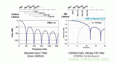 如何實(shí)現(xiàn)多路復(fù)用的高分辨率ADC功能的應(yīng)用？