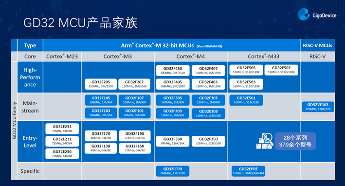 GD32以廣泛布局推進(jìn)價(jià)值主張，為MCU生態(tài)加冕！
