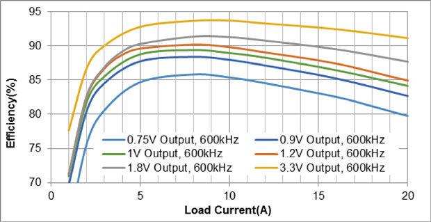 輸出電流能力高達(dá)250A的可擴展智能DC/DC電源模塊
