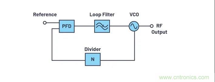 為何完全集成式轉(zhuǎn)換環(huán)路器件可實(shí)現(xiàn)出色的相位噪聲性能？