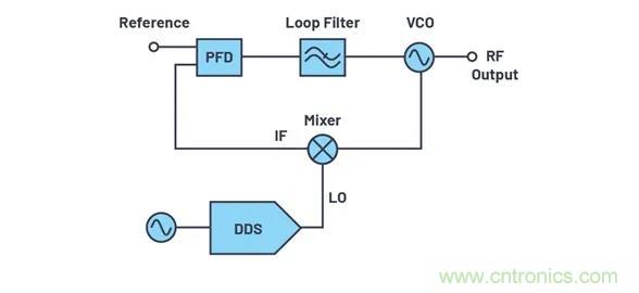 為何完全集成式轉(zhuǎn)換環(huán)路器件可實(shí)現(xiàn)出色的相位噪聲性能？
