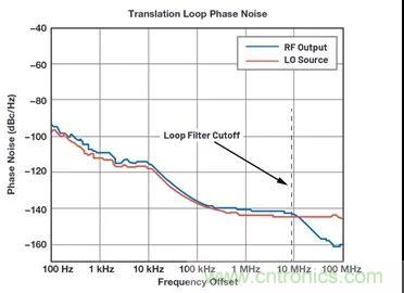 為何完全集成式轉(zhuǎn)換環(huán)路器件可實(shí)現(xiàn)出色的相位噪聲性能？