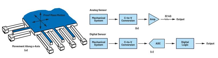 為狀態(tài)監(jiān)控選擇MEMS加速度計(jì)時(shí)，有這些關(guān)鍵但經(jīng)常被忽視的參數(shù)