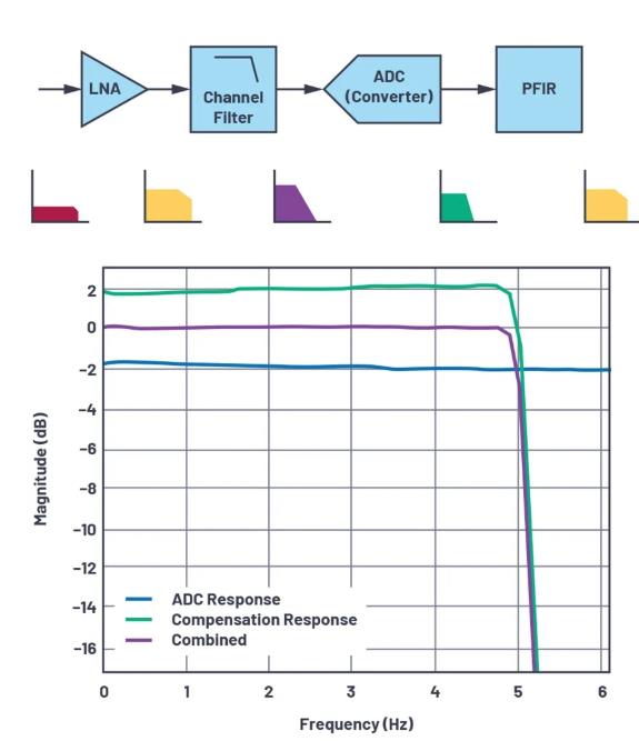 改進(jìn)寬帶多通道系統(tǒng)，集成強(qiáng)化型DSP幫您搞掂~