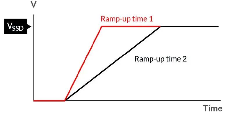 如何在電壓不穩(wěn)的情況下保障SSD的穩(wěn)定性能？