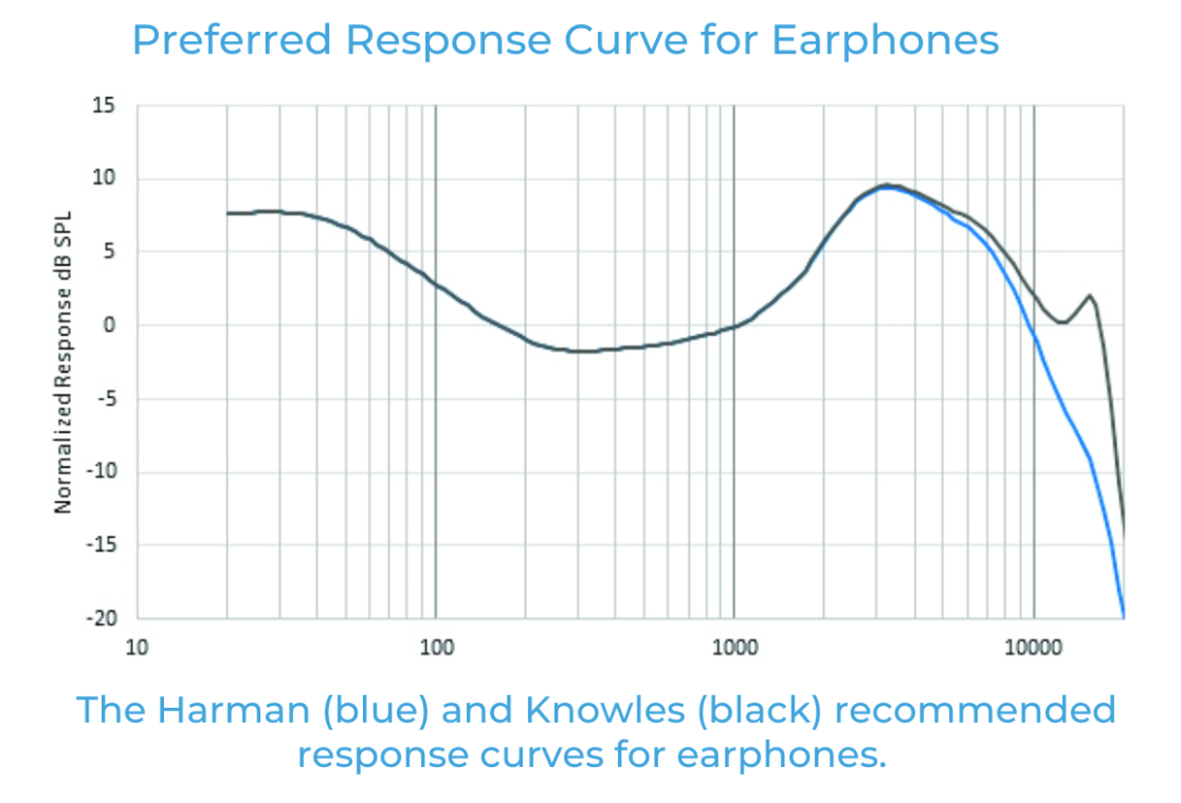 如何利用聽(tīng)眾偏好的音頻響應(yīng)曲線(xiàn)來(lái)改善音質(zhì)