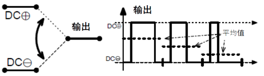三相功率因數(shù)校正(PFC)系統(tǒng)（或也稱(chēng)為有源整流或有源前端系統(tǒng)）正引起極大的關(guān)注，近年來(lái)需求急劇增加。之前我們介紹了三相功率因數(shù)校正系統(tǒng)的優(yōu)點(diǎn)。本文為系列文章的第二部分，將主要介紹設(shè)計(jì)三相PFC時(shí)的注意事項(xiàng)。  在設(shè)計(jì)三相PFC時(shí)應(yīng)該考慮哪些關(guān)鍵方面？  對(duì)于三相PFC，有多種拓?fù)浣Y(jié)構(gòu)，具體可根據(jù)應(yīng)用要求而定。不同的應(yīng)用在功率流方向、尺寸、效率、環(huán)境條件和成本限制等參數(shù)方面會(huì)有所不同。在實(shí)施三相PFC系統(tǒng)時(shí)，設(shè)計(jì)人員應(yīng)考慮幾個(gè)注意事項(xiàng)。以下是一些尤其需要注意的事項(xiàng)：  單極還是雙極（兩電平或三電平） 調(diào)制方案 開(kāi)關(guān)頻率vs功率器件 熱管理和損耗管理 雙向傳輸和輸出方向優(yōu)化 拓?fù)浣Y(jié)構(gòu) 這些方面都會(huì)影響我們系統(tǒng)的結(jié)果和整體性能，因此它們對(duì)于滿(mǎn)足應(yīng)用的要求至關(guān)重要。在下面的討論中，我們假設(shè)輸入電壓為三相400VAC（EU）或480VAC（USA）。  單極或雙極（兩電平或三電平）  第一個(gè)關(guān)鍵決定是使用兩電平還是三電平拓?fù)浣Y(jié)構(gòu)。這對(duì)效率有很大影響，主要包括開(kāi)關(guān)和二極管中的開(kāi)關(guān)損耗、電感器中的高頻損耗，以及EMI。這還會(huì)極大影響拓?fù)浣Y(jié)構(gòu)，因?yàn)椴⒎撬型負(fù)浣Y(jié)構(gòu)都支持三電平功能。  圖4和圖5顯示了二電平和三電平開(kāi)關(guān)之間的區(qū)別。  圖4.單電平或兩電平開(kāi)關(guān)原理   圖5.兩電平或三電平開(kāi)關(guān)原理  三電平拓?fù)浣Y(jié)構(gòu)的優(yōu)點(diǎn)包括：  1. 開(kāi)關(guān)損耗減小。通常，開(kāi)關(guān)損耗與施加到開(kāi)關(guān)和二極管的電壓的二次方成正比（開(kāi)關(guān)損耗αVSwitch or Diode2）。在三電平拓?fù)浣Y(jié)構(gòu)中，只有一半的總輸出電壓被施加到（一些）開(kāi)關(guān)或（一些）二極管。  2. 升壓電感器中的電流紋波變小。對(duì)于相同的電感值，施加到電感器的峰峰值電壓也是三電平拓?fù)浣Y(jié)構(gòu)中總輸出電壓的一半。這使得電流紋波更小，更容易使用更小的電感器進(jìn)行濾波，從而實(shí)現(xiàn)更緊湊的電感器設(shè)計(jì)并降低成本。此外，部分電感器損耗與電流紋波成正比。因此，較低的紋波將有助于減少電感器中的損耗。  3. EMI降低。EMI主要與電流紋波有關(guān)。正如剛剛提到的，三電平拓?fù)浣Y(jié)構(gòu)減少了電流紋波，使濾波更容易并產(chǎn)生更低的傳導(dǎo)EMI。電磁輻射EMI與dV/dt和dI/dt相關(guān)。首先，三電平拓?fù)浣Y(jié)構(gòu)降低了峰峰值開(kāi)關(guān)電壓，使得開(kāi)關(guān)節(jié)點(diǎn)走線(xiàn)輻射的電場(chǎng)更小。其次，三電平拓?fù)浣Y(jié)構(gòu)減少了峰峰值開(kāi)關(guān)電流，使得在開(kāi)關(guān)功率級(jí)環(huán)路中輻射的磁場(chǎng)更小。  開(kāi)關(guān)頻率與開(kāi)關(guān)技術(shù)  開(kāi)關(guān)頻率對(duì)電氣設(shè)計(jì)有多方面的影響，而且也會(huì)對(duì)系統(tǒng)規(guī)格（如尺寸和重量）和額外成本（如運(yùn)輸和處理成本）產(chǎn)生影響。  提高開(kāi)關(guān)頻率，可以減小無(wú)源元件的尺寸，從而使系統(tǒng)更輕并降低成本。然而，開(kāi)關(guān)損耗隨頻率增加。新的開(kāi)關(guān)技術(shù)解決了這一難題。  就開(kāi)關(guān)技術(shù)而言，IGBT是速度較慢的器件。IGBT用于開(kāi)關(guān)頻率較低（幾十kHz）的轉(zhuǎn)換器中。與MOSFET相比，當(dāng)VCE(SAT)小于RDS(ON)×ID時(shí)，它們更適合用于非常高的電流。硅超級(jí)結(jié)MOSFET的使用頻率不超過(guò)100kHz左右。而碳化硅(SiC) MOSFET可用于100kHz以上。  關(guān)于二極管，肖特基SiC二極管與快速硅二極管也可用于三相PFC中的升壓二極管，與MOSFET互補(bǔ)，以降低開(kāi)關(guān)損耗并允許超結(jié)硅MOSFET實(shí)現(xiàn)更高的工作頻率。  肖特基SiC二極管也可以與IGBT共同封裝，以減少反向恢復(fù)損耗。這種配置（硅IGBT+SiC聯(lián)合封裝二極管）稱(chēng)為混合IGBT。混合IGBT在各種拓?fù)浣Y(jié)構(gòu)的半橋或背靠背配置中能以較少的開(kāi)關(guān)損耗運(yùn)行。如果開(kāi)關(guān)損耗較低，開(kāi)關(guān)頻率也可以增加，以?xún)?yōu)化系統(tǒng)性能。  最后，還必須考慮具體的應(yīng)用要求。對(duì)于“車(chē)載充電器”，由于尺寸和重量至關(guān)重要，因此需要高頻以減小無(wú)源元件的尺寸。這將需要高頻開(kāi)關(guān)和二極管。在這種情況下，寬禁帶組件（如SiC）通常是首選。另一方面，對(duì)于“非車(chē)載充電器”，尺寸和重量并不那么重要。充電時(shí)間和成本更為關(guān)鍵。為縮短充電時(shí)間，常采用IGBT實(shí)現(xiàn)數(shù)百千瓦的充電功率。成本限制是采用更便宜的常規(guī)硅基器件解決方案的另一個(gè)原因。  調(diào)制方案  在平衡的三相系統(tǒng)中，沒(méi)有中性線(xiàn)電流。電壓總和始終為零，電流也是如此。我們有以下公式（其中U、V、W是三相線(xiàn)的名稱(chēng)）：  這意味著流過(guò)一相或兩相的電流是否會(huì)通過(guò)其他兩相或一相（分別）返回電網(wǎng)。電流分流取決于電網(wǎng)波形的相位。有十二種不同的組合或狀態(tài)（取決于U、V、W值）。這些狀態(tài)稱(chēng)為“扇區(qū)”，如圖6所示。  圖6.三相電壓和扇區(qū)  例如，在扇區(qū)1期間，電流從（U和V）流向W。在扇區(qū)4期間，電流從V流向（U和W）。調(diào)制技術(shù)將基于這些扇區(qū)，并將確定應(yīng)用于所需開(kāi)關(guān)的PWM序列。  為了驅(qū)動(dòng)開(kāi)關(guān)，還可以使用多種調(diào)制技術(shù)。最常見(jiàn)的是SVPWM。大多數(shù)情況下，采用對(duì)稱(chēng)PWM調(diào)制來(lái)減少頻譜頻率含量，也用于減少前沿或后沿PWM調(diào)制時(shí)的EMI。為了減少開(kāi)關(guān)和二極管的電壓應(yīng)力，通常（或幾乎總是）使用所謂的“三次諧波注入”來(lái)獲得空間矢量調(diào)制模式。使用的其他調(diào)制方案是平底調(diào)制或不連續(xù)調(diào)制，這主要有助于降低二極管的應(yīng)力，但會(huì)引入更高的失真和功率因數(shù)退化。  使用Clark和Park變換完成控制。Clark變換將三相電壓系統(tǒng)轉(zhuǎn)換為與三相系統(tǒng)具有相同線(xiàn)路頻率的單相系統(tǒng)。Park變換將單相系統(tǒng)轉(zhuǎn)換為具有有功和無(wú)功組件的靜態(tài)系統(tǒng)，類(lèi)似于一種解調(diào)技術(shù)。通常，輸入電壓被認(rèn)為是純正電壓，并用作相移測(cè)量的基準(zhǔn)。當(dāng)輸入電流的有功值和無(wú)功值已知時(shí)，控制系統(tǒng)的目標(biāo)是調(diào)節(jié)無(wú)功電流分量總和為0。這是任何PFC 的主要目標(biāo)。有功部分由控制器調(diào)整，以向負(fù)載提供所需的功率。  損耗管理和熱管理  損耗和效率取決于許多參數(shù)，例如開(kāi)關(guān)頻率、開(kāi)關(guān)和二極管技術(shù)、轉(zhuǎn)換器拓?fù)浣Y(jié)構(gòu)和無(wú)源元件。眾所周知，如果損耗減少，則效率提高并且熱管理變得更容易。  在主動(dòng)元件中，有兩種方法可以處理熱管理。對(duì)于低功率應(yīng)用，使用分立功率器件進(jìn)行設(shè)計(jì)是首選解決方案。它提供了采購(gòu)和生產(chǎn)方面的靈活性。使用分立器件的缺點(diǎn)是通常需要很多非常復(fù)雜的機(jī)械組件。借助分立式器件，可以實(shí)現(xiàn)更高功率的設(shè)計(jì)。在這種情況下，整個(gè)系統(tǒng)被分成幾個(gè)并行運(yùn)行的低功率轉(zhuǎn)換器（或模塊）。這種架構(gòu)通過(guò)將損耗分散到多個(gè)模塊來(lái)簡(jiǎn)化電源管理。  然而，在更高功率應(yīng)用的轉(zhuǎn)換器中采用功率模塊更有優(yōu)勢(shì)（將多個(gè)功率器件集成在一個(gè)封裝中）。這樣有助于熱管理和機(jī)械組裝，因?yàn)橹恍枰粋€(gè)模塊（或一小組模塊）連接到散熱片。此外，模塊還針對(duì)熱傳遞進(jìn)行了優(yōu)化，實(shí)現(xiàn)極低熱阻材料。這在分立裝配中更難實(shí)現(xiàn)。模塊與分立器件相比的另一個(gè)優(yōu)勢(shì)是寄生或漏電布局電感。  在模塊內(nèi)部，與分立裝配相比，距離更小，這有助于減少寄生電感等損耗。較低的寄生電感還可以減少電壓尖峰，由于開(kāi)關(guān)和二極管上的應(yīng)力較低，因此可以提高可靠性。較低電壓尖峰的第二個(gè)優(yōu)點(diǎn)是還可以減少高頻輻射。  雙向性和功率流方向優(yōu)化  通常，三相逆變器（用于UPS、太陽(yáng)能或電機(jī)驅(qū)動(dòng)）可以是雙向的，并且在反向模式（或UPS的充電模式或電機(jī)驅(qū)動(dòng)的制動(dòng)模式）下運(yùn)行時(shí)充當(dāng)AC/DC轉(zhuǎn)換器。不過(guò)，這里有一點(diǎn)需要強(qiáng)調(diào)。通常，功率轉(zhuǎn)換器，特別是其拓?fù)浣Y(jié)構(gòu)，一般是通過(guò)開(kāi)關(guān)器件和二極管的選擇，專(zhuān)門(mén)針對(duì)一種用法和輸出方向進(jìn)行優(yōu)化的。在PFC模式下用作AC/DC轉(zhuǎn)換器的三相逆變器的效率不如優(yōu)化的AC/DC PFC轉(zhuǎn)換器。即使設(shè)計(jì)為雙向的DC/AC拓?fù)浣Y(jié)構(gòu)，也會(huì)在一個(gè)方向上表現(xiàn)出比另一個(gè)方向更好的性能。因此，重要的是要記住最需要的用法是什么。  本文及其中討論的應(yīng)用側(cè)重于三相PFC轉(zhuǎn)換器，因此系統(tǒng)經(jīng)過(guò)優(yōu)化以從電網(wǎng)獲取電力（即使它們可能是雙向的）。此外，正如我們將看到的，并非所有拓?fù)浣Y(jié)構(gòu)都可以實(shí)現(xiàn)雙向性，因此預(yù)先選擇合適的拓?fù)浣Y(jié)構(gòu)是一個(gè)重要因素。