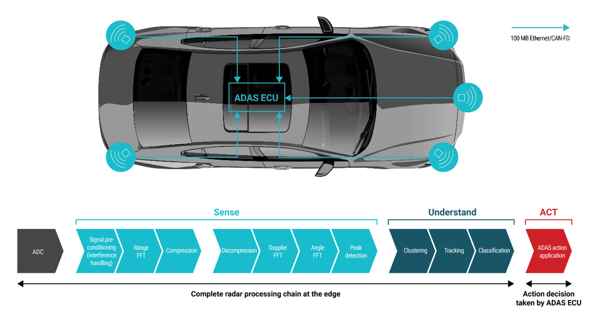 你準備好迎接新興汽車雷達衛(wèi)星架構(gòu)了嗎？
