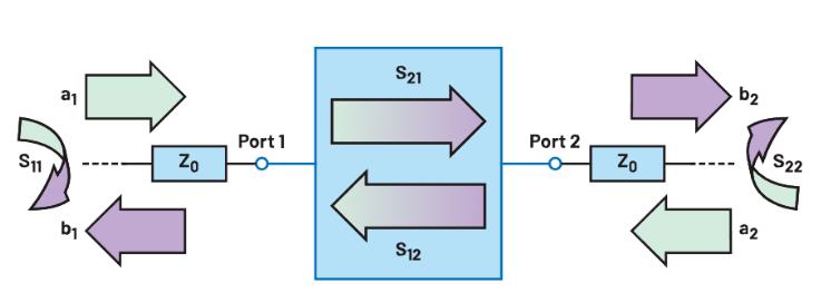 什么是S參數(shù)？