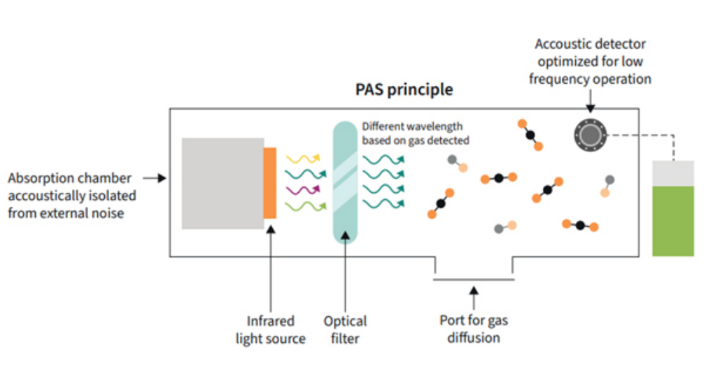 利用傳感技術(shù)監(jiān)測(cè)并解決環(huán)境問題，打造可持續(xù)未來