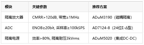 從噪聲抑制到安全隔離，隔離式精密信號鏈如何保障數(shù)據(jù)采集可靠性？