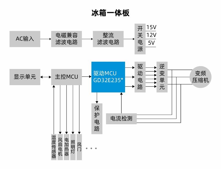 國產(chǎn)MCUGD32E235如何破局家電變頻控制？全場景高能效方案拆解