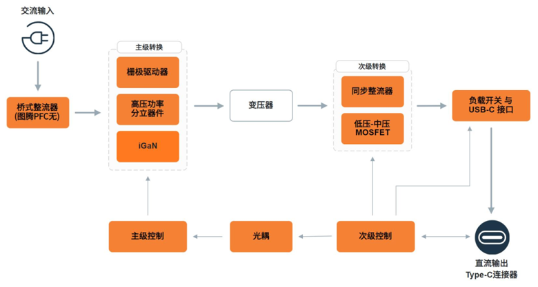 安森美新一代USB-C控制器：打造全能型充電與數(shù)據(jù)傳輸平臺