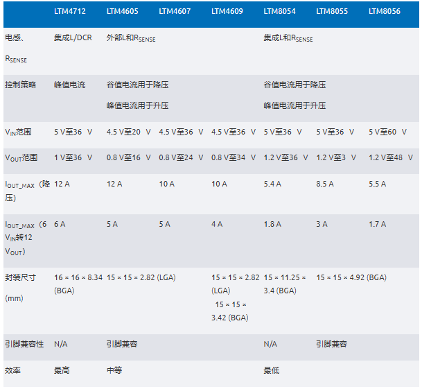 新一代μModule穩(wěn)壓器如何實現(xiàn)能效與熱性能雙提升？