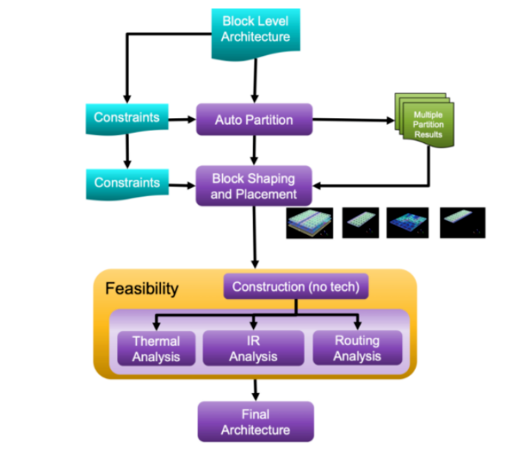 面對高復雜度芯片，何時轉(zhuǎn)向多裸片封裝破局？