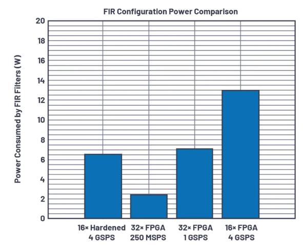 改進(jìn)寬帶多通道系統(tǒng)，集成強(qiáng)化型DSP幫您搞掂~