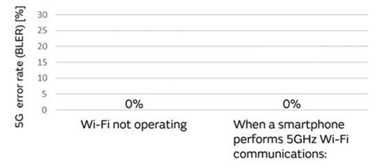 5G通信環(huán)境中，解決Wi－Fi電波干擾，做到“對癥下藥”是關鍵！