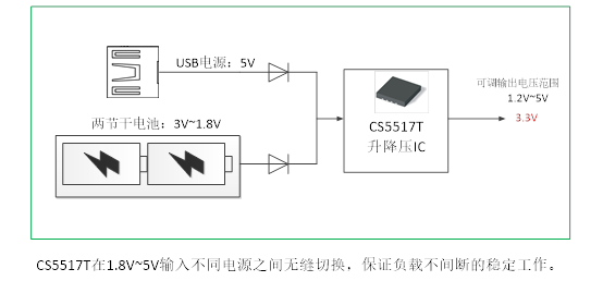 如何運(yùn)用升降壓芯片CS5517實(shí)現(xiàn)鋰電池穩(wěn)定輸出3.3V/3.6V（1.2-5V）的電壓？