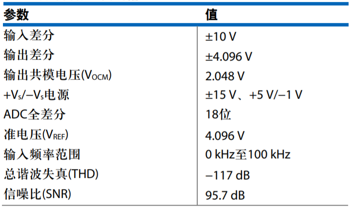 真雙極性輸入、全差分輸出ADC驅(qū)動器設(shè)計
