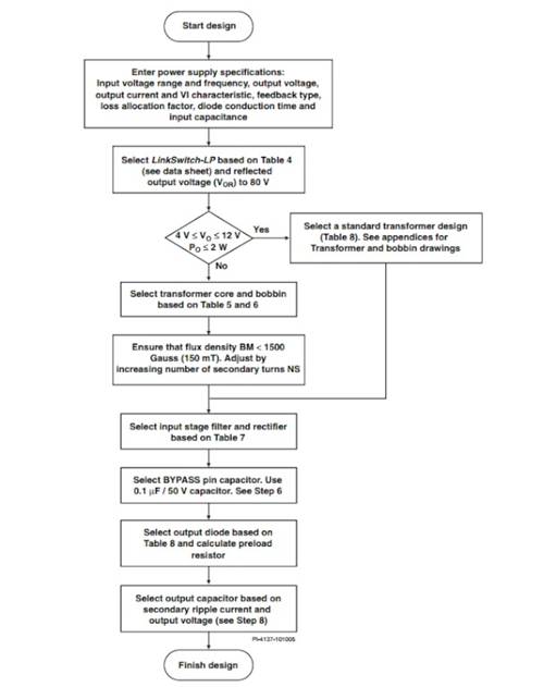 LinkSwitch-LP 系列旨在取代手機(jī)/無繩電話、PDA、數(shù)碼相機(jī)和便攜式音頻播放器等應(yīng)用中輸出功率 < 2.5 W 的低效線頻線性變壓器電源。LinkSwitch-LP 還可用作白色家電等應(yīng)用中的輔助電源。  LinkSwitch-LP 將高壓功率 MOSFET 開關(guān)與 ON/OFF 控制器集成在一個(gè)設(shè)備中。它完全由漏極引腳自供電，具有低 EMI 的抖動(dòng)開關(guān)頻率，并且具有全面的故障保護(hù)。自動(dòng)重啟可限制過載和輸出短路條件下的器件和電路耗散，而遲滯過溫保護(hù)會(huì)在熱故障期間禁用內(nèi)部 MOSFET。EcoSmart 技術(shù)使設(shè)計(jì)能夠輕松實(shí)現(xiàn) < 150 mW 的空載功耗，滿足能源效率要求。  LinkSwitch-LP 的設(shè)計(jì)目的是在輸出功率低于 2.5 W 時(shí)無需初級(jí)側(cè)鉗位電路，從而顯著減少組件數(shù)量和總系統(tǒng)成本。圖 1 顯示了基于 LinkSwitch-LP 的 2 W 電源，不帶初級(jí)側(cè)鉗位。LinkSwitch-LP 系列經(jīng)過優(yōu)化，當(dāng)變壓器上的輔助或偏置繞組提供反饋時(shí)，可提供近似的 CV/CC 輸出特性。這非常適合取代工頻變壓器的應(yīng)用，提供兼容的輸出特性，但過載、短路電流和輸入線電壓變化較小。  　  在無鉗位設(shè)計(jì)中使用 LinkSwitch-LP 的基本電路原理圖。  快速開始  　 LinkSwitch-LP 反激式設(shè)計(jì)流程圖