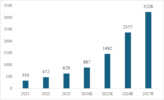 信息技術(shù)應(yīng)用創(chuàng)新產(chǎn)業(yè)（即“信創(chuàng)產(chǎn)業(yè)”）旨在針對(duì)硬件及云等基礎(chǔ)設(shè)施、基礎(chǔ)軟件、應(yīng)用軟件、網(wǎng)絡(luò)安全等IT產(chǎn)業(yè)鏈核心技術(shù)產(chǎn)品進(jìn)行自主研發(fā)，為我國(guó)經(jīng)濟(jì)發(fā)展、社會(huì)運(yùn)轉(zhuǎn)構(gòu)建安全可控的信息技術(shù)支撐，避免核心技術(shù)受制于人。大力發(fā)展信創(chuàng)產(chǎn)業(yè)，是國(guó)家重大戰(zhàn)略和構(gòu)筑數(shù)字經(jīng)濟(jì)的重要基石，是提升信息化建設(shè)水平和安全防護(hù)能力的有力保障。  圖1信創(chuàng)產(chǎn)業(yè)鏈環(huán)節(jié)示意圖 一、信創(chuàng)市場(chǎng)規(guī)模有望保持高增長(zhǎng)趨勢(shì) 信創(chuàng)建設(shè)從黨政領(lǐng)域的應(yīng)用起步，逐步擴(kuò)展至金融、電信、電力等對(duì)國(guó)計(jì)民生有重要影響的領(lǐng)域，由局部領(lǐng)域向多細(xì)分領(lǐng)域拓展?；谛袠I(yè)信創(chuàng)用戶的應(yīng)用場(chǎng)景需求，隨著國(guó)內(nèi)國(guó)產(chǎn)化路徑開(kāi)始從基礎(chǔ)辦公、到一般業(yè)務(wù)系統(tǒng)、再到核心業(yè)務(wù)系統(tǒng)的演進(jìn)，涉及行業(yè)相關(guān)的生產(chǎn)、經(jīng)營(yíng)、管理等環(huán)節(jié)，重點(diǎn)關(guān)注業(yè)務(wù)系統(tǒng)集成以及整體解決方案能力。如飛騰信息、麒麟軟件、金山辦公、人大金倉(cāng)、寶德、申威、同泰怡、可信華泰等企業(yè)分別在細(xì)分領(lǐng)域提供了具有競(jìng)爭(zhēng)力的解決方案。根據(jù)艾瑞咨詢預(yù)測(cè)，未來(lái)信創(chuàng)市場(chǎng)規(guī)模仍將保持增長(zhǎng)趨勢(shì)，隨著數(shù)字中國(guó)強(qiáng)化關(guān)鍵能力、各領(lǐng)域構(gòu)筑自立自強(qiáng)的數(shù)字技術(shù)創(chuàng)新體系的建設(shè)不斷推進(jìn)，預(yù)期中國(guó)信創(chuàng)市場(chǎng)整體規(guī)模仍將保持30%以上的年增長(zhǎng)。隨著行業(yè)信創(chuàng)的深入、應(yīng)用軟件的成熟，信創(chuàng)產(chǎn)品將滲透至更多核心業(yè)務(wù)場(chǎng)景，預(yù)期2025年恢復(fù)高增速，于2026年突破2000億。  圖2 2021-2027年中國(guó)信創(chuàng)市場(chǎng)規(guī)模及預(yù)測(cè)（億元） 二、AI助推信創(chuàng)產(chǎn)品在垂直行業(yè)的深入應(yīng)用 云計(jì)算、人工智能等新技術(shù)的發(fā)展帶來(lái)了底層IT基礎(chǔ)設(shè)施構(gòu)建及上層應(yīng)用軟件開(kāi)發(fā)的模式轉(zhuǎn)變，創(chuàng)造了新的IT建設(shè)發(fā)展路徑，也為我國(guó)信息技術(shù)產(chǎn)品帶來(lái)新的發(fā)展機(jī)遇。以大模型為代表的生成式AI重塑生產(chǎn)力，為信創(chuàng)產(chǎn)業(yè)發(fā)展打開(kāi)全新的空間，AIGC將進(jìn)一步助推信創(chuàng)產(chǎn)品在各垂直行業(yè)的深入應(yīng)用。2023年國(guó)內(nèi)科技龍頭企業(yè)密集推出人工智能大模型，呈爆發(fā)式增長(zhǎng)態(tài)勢(shì)，頭部大廠及垂類(lèi)解決方案服務(wù)商相繼推出適用于各垂直行業(yè)的解決方案，截至2023年7月，我國(guó)累計(jì)已經(jīng)發(fā)布130個(gè)大模型，助力行業(yè)變革。我國(guó)國(guó)產(chǎn)大模型已經(jīng)開(kāi)始在教育、醫(yī)療、汽車(chē)、辦公、工業(yè)、智能硬件等B端和C端應(yīng)用場(chǎng)景持續(xù)落地。 三、信創(chuàng)產(chǎn)業(yè)迎來(lái)新一輪政策機(jī)遇 全球數(shù)字化時(shí)代到來(lái)，數(shù)字經(jīng)濟(jì)是重組全球要素資源、重塑全球經(jīng)濟(jì)結(jié)構(gòu)、改變?nèi)蚋?jìng)爭(zhēng)格局的關(guān)鍵力量，是新一輪國(guó)際競(jìng)爭(zhēng)重點(diǎn)領(lǐng)域。發(fā)展數(shù)字經(jīng)濟(jì)已成為不可阻擋的時(shí)代趨勢(shì)，黨的二十大報(bào)告多次提到國(guó)家安全的主基調(diào)，重申發(fā)展信創(chuàng)產(chǎn)業(yè)，實(shí)現(xiàn)關(guān)鍵領(lǐng)域信息技術(shù)自主可控的重要性。部分地區(qū)已開(kāi)始制定信創(chuàng)設(shè)備的采購(gòu)比例，2022年5月，深圳市發(fā)布《深圳市關(guān)于促進(jìn)消費(fèi)持續(xù)恢復(fù)的若干措施》，指出提升信創(chuàng)產(chǎn)品應(yīng)用比例，原則上新增辦公系統(tǒng)、業(yè)務(wù)系統(tǒng)中信創(chuàng)產(chǎn)品的采購(gòu)比例，金融、能源、教育、醫(yī)療、電信、交通等重點(diǎn)領(lǐng)域不低于20%；新增關(guān)鍵信息基礎(chǔ)設(shè)施中信創(chuàng)產(chǎn)品的采購(gòu)比例，黨政機(jī)關(guān)、國(guó)資國(guó)企不低于40%。作為科技創(chuàng)新的重要領(lǐng)域，信創(chuàng)產(chǎn)業(yè)正迎來(lái)新一輪發(fā)展機(jī)遇，相關(guān)部門(mén)、地方政府與頭部企業(yè)正積極布局，構(gòu)建國(guó)產(chǎn)化信息技術(shù)全周期生態(tài)體系，打造信創(chuàng)產(chǎn)業(yè)發(fā)展集聚區(qū)。在多方利好政策的支持下，中國(guó)信創(chuàng)產(chǎn)業(yè)的創(chuàng)新能力將進(jìn)一步提升。  為打造安全可控的信息技術(shù)體系，建設(shè)開(kāi)放共贏的信息產(chǎn)業(yè)生態(tài)，信創(chuàng)產(chǎn)業(yè)成為我國(guó)全面推動(dòng)科技自立自強(qiáng)的重要抓手。為推動(dòng)行業(yè)內(nèi)資源交流互通，打造安全穩(wěn)定的產(chǎn)業(yè)鏈供應(yīng)鏈，進(jìn)一步助推信創(chuàng)產(chǎn)品在各垂直行業(yè)的深入應(yīng)用，第十二屆中國(guó)電子信息博覽會(huì)（CITE 2024）將于2024年4月9-11日在深圳會(huì)展中心（福田）盛裝亮相，將展示從芯片、硬件設(shè)備到軟件服務(wù)，從電子制造到人工智能、云計(jì)算、大數(shù)據(jù)等新興領(lǐng)域的數(shù)字經(jīng)濟(jì)全產(chǎn)業(yè)鏈。 同期，本屆博覽會(huì)隆重推出了備受矚目的“信創(chuàng)生態(tài)聯(lián)合展區(qū)”。截至目前，該展區(qū)已成功匯聚了麒麟、飛騰、金山、人大金倉(cāng)、申威、寶德、同泰怡、可信華泰等國(guó)內(nèi)信創(chuàng)行業(yè)的領(lǐng)軍企業(yè)，共同展示最新的技術(shù)成果和創(chuàng)新實(shí)踐。 尤為值得一提的是，同期舉辦的第四屆信息技術(shù)應(yīng)用創(chuàng)新產(chǎn)業(yè)論壇堪稱一場(chǎng)業(yè)界盛事。論壇匯聚了信創(chuàng)領(lǐng)域內(nèi)的資深從業(yè)者和產(chǎn)業(yè)專(zhuān)家，特別邀請(qǐng)了眾多行業(yè)翹楚與知名學(xué)者共襄盛舉。屆時(shí)，他們將齊聚一堂，圍繞信創(chuàng)產(chǎn)業(yè)的多個(gè)維度展開(kāi)深入而富有洞察力的探討與分享。他們的智慧碰撞與經(jīng)驗(yàn)交流，將為信創(chuàng)產(chǎn)業(yè)的深入發(fā)展貢獻(xiàn)寶貴智慧，共同推動(dòng)其邁向更加廣闊和嶄新的高度。