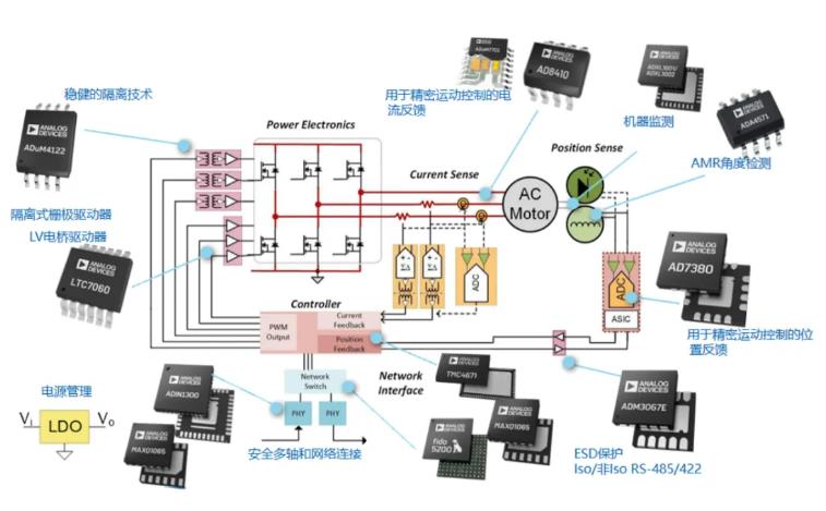 四個方面，詳析面向伺服驅(qū)動器的運動控制解決方案