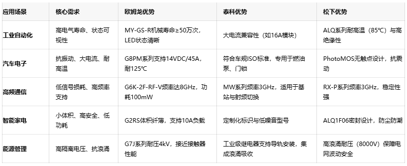 三大繼電器品牌對(duì)決：歐姆龍、泰科、松下的場(chǎng)景化應(yīng)用密碼