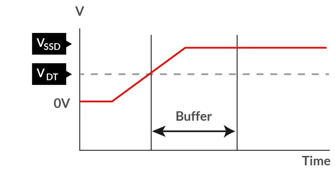 如何在電壓不穩(wěn)的情況下保障SSD的穩(wěn)定性能？